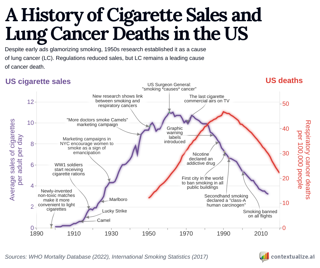 A History of Cigarette Sales and Lung Cancer Deaths in the US