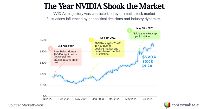 The Year NVIDIA Shook the Market