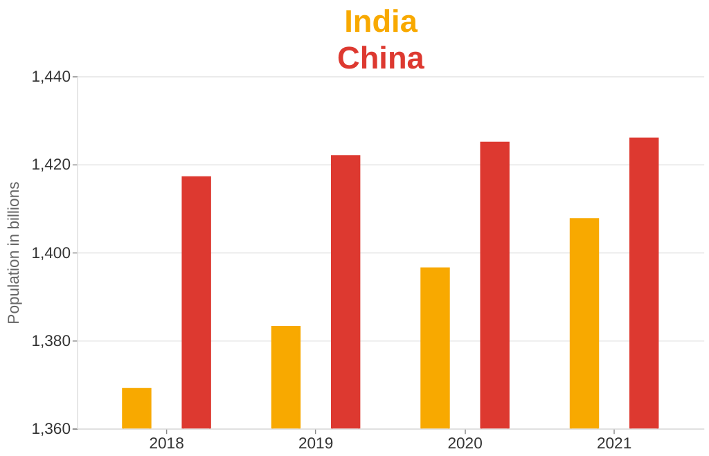 India is catching up to China
