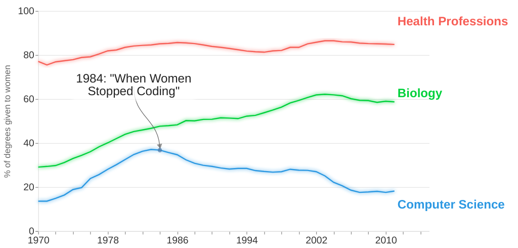 Percentage of degrees given to women, by major (1970-2012)