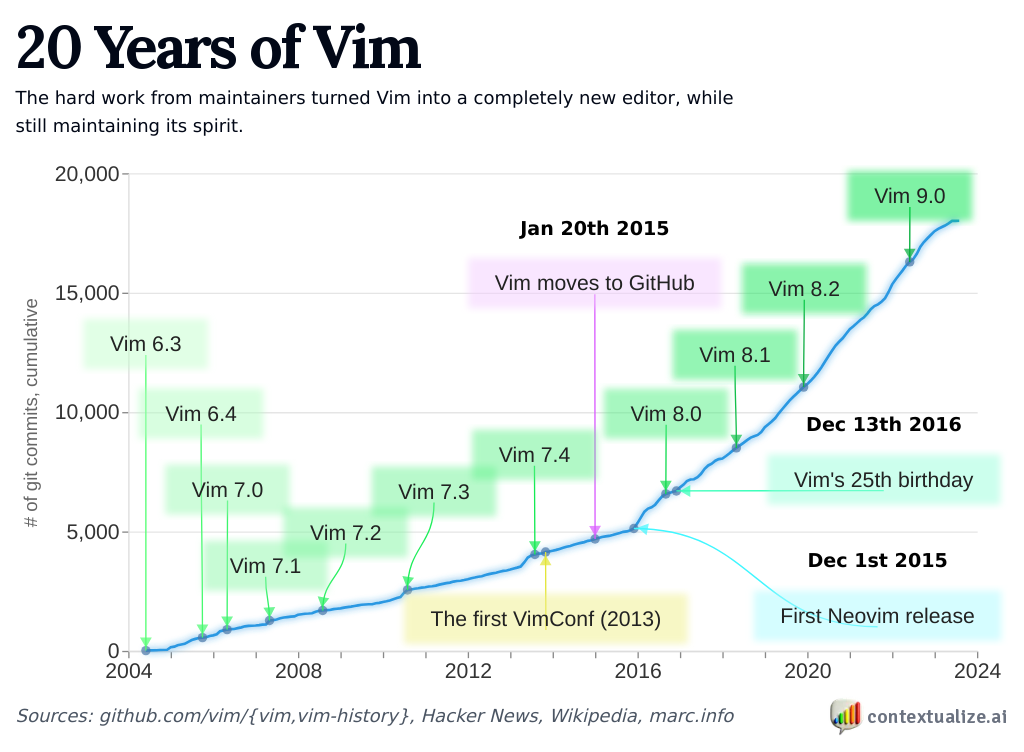 20 Years of Vim