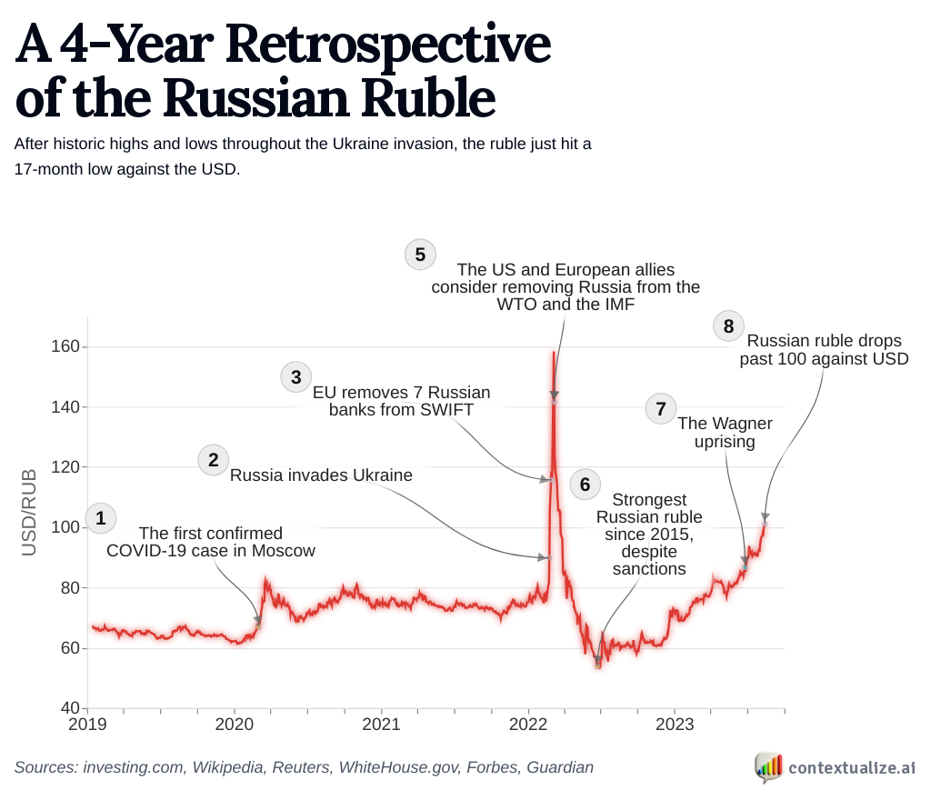 A 4-Year Retrospective of the Russian Ruble