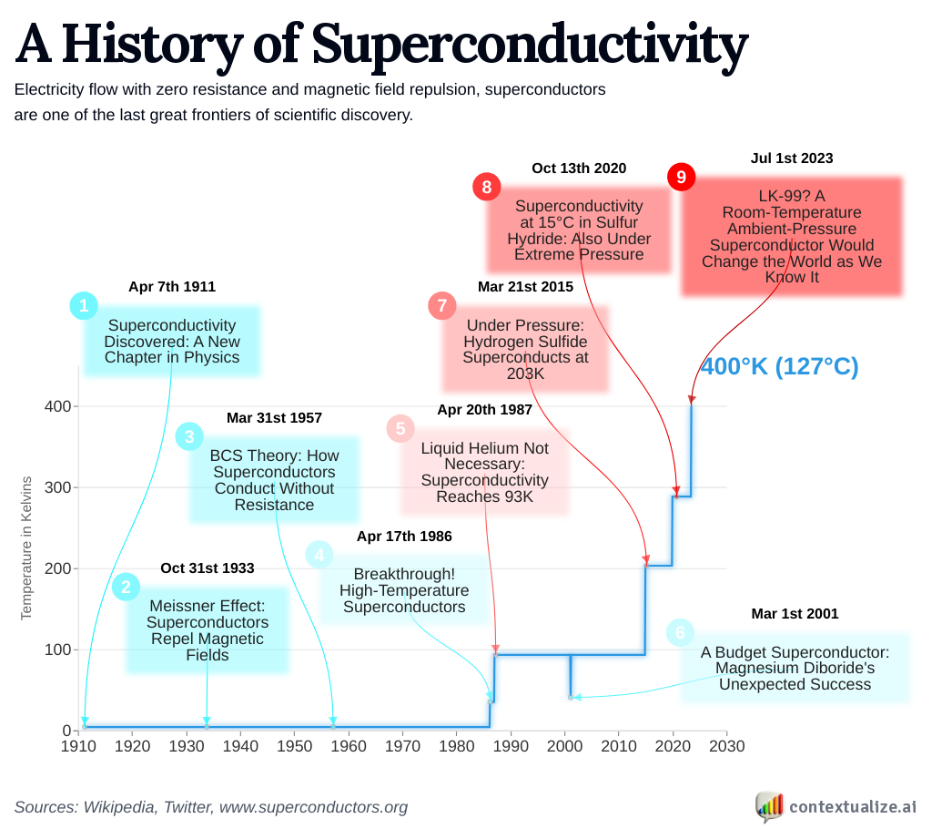 A History of Superconductivity