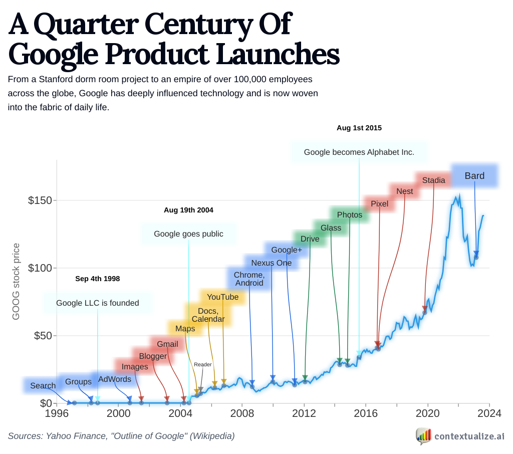 A Quarter Century Of Google Product Launches