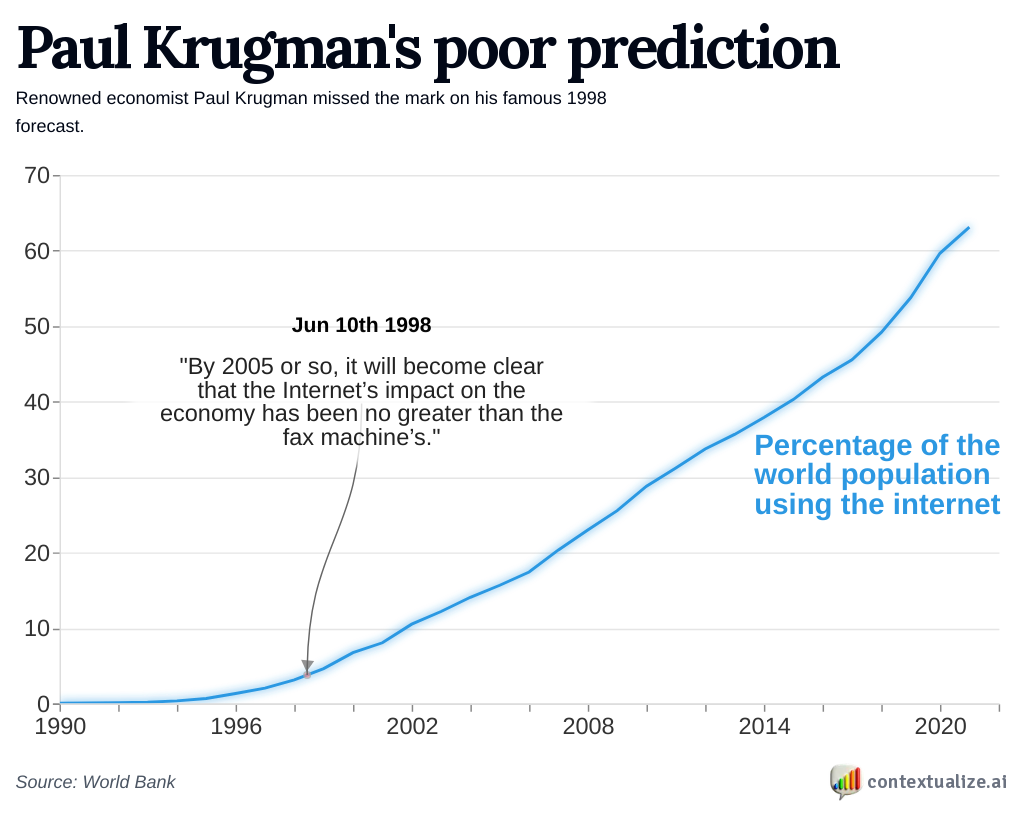 Paul Krugman's poor prediction