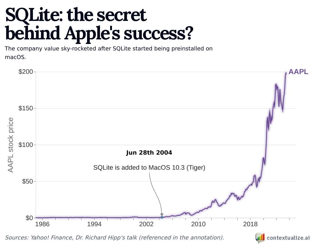 SQLite: the secret behind Apple's success?