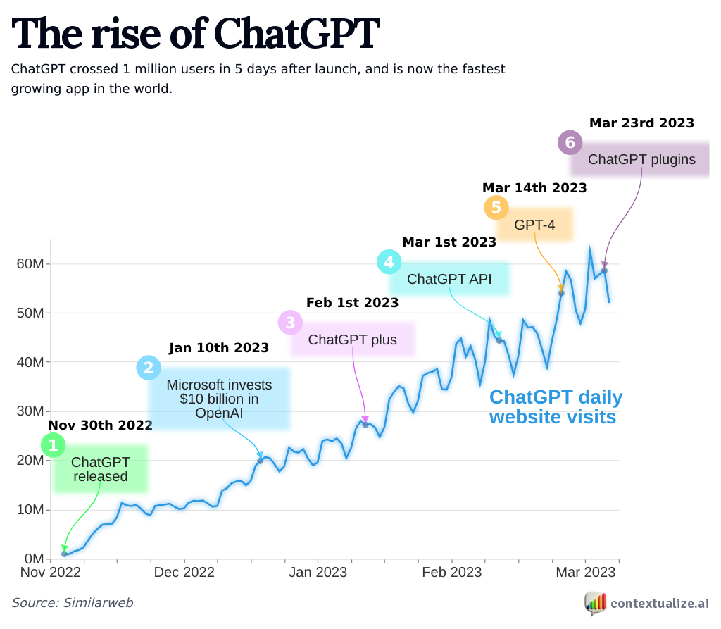 The rise of ChatGPT