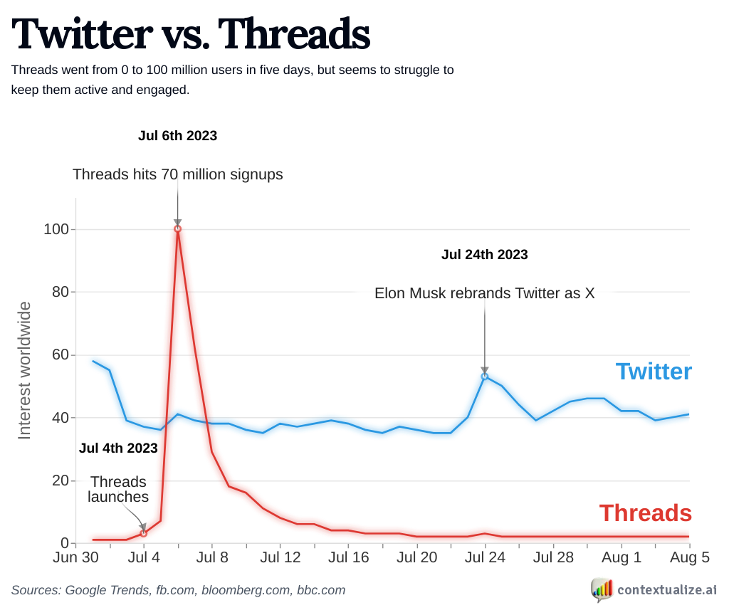 Twitter vs. Threads