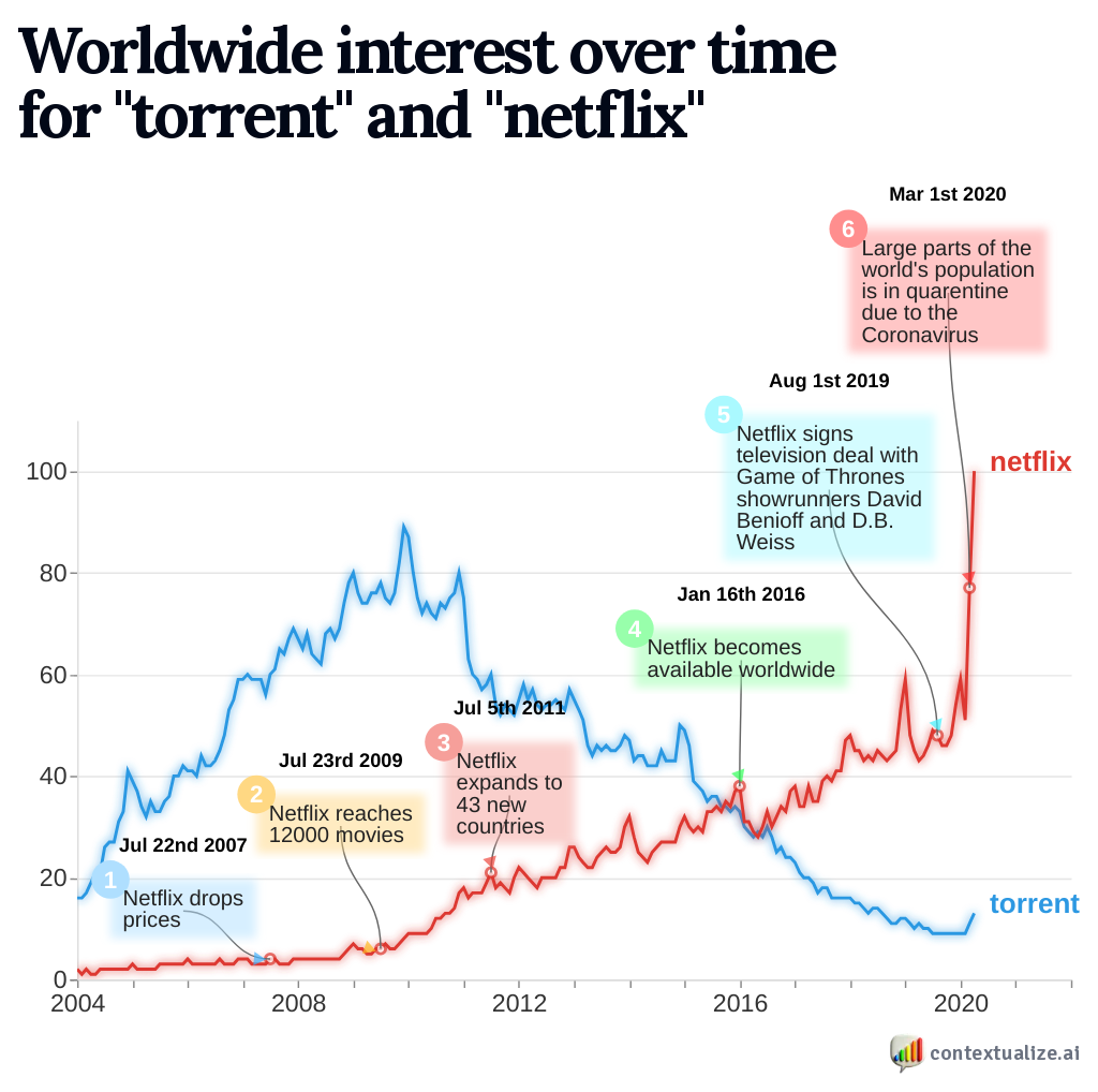 Worldwide interest over time for "torrent" and "netflix"