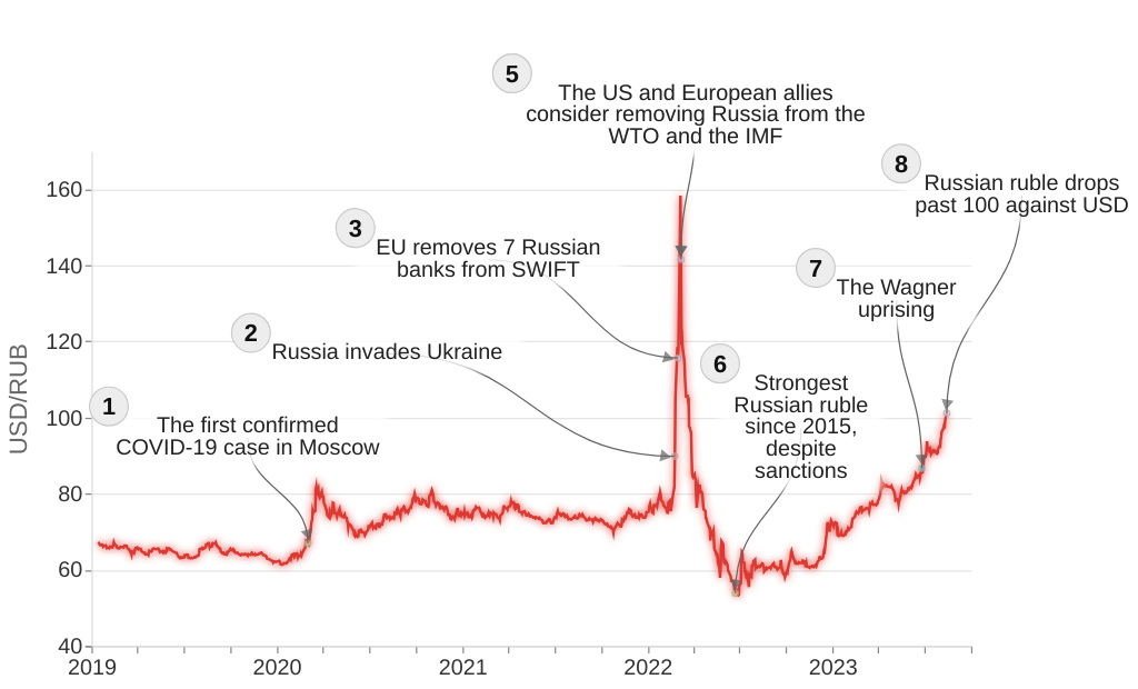 A 4-Year Retrospective of the Russian Ruble